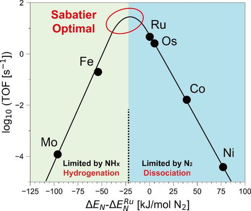 jacs 西湖大學(xué)人工光合作用與太陽能燃料中心提出合成氨新機理